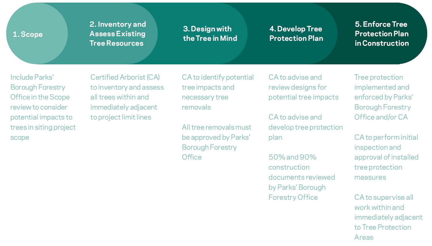 Tree protection plan diagram