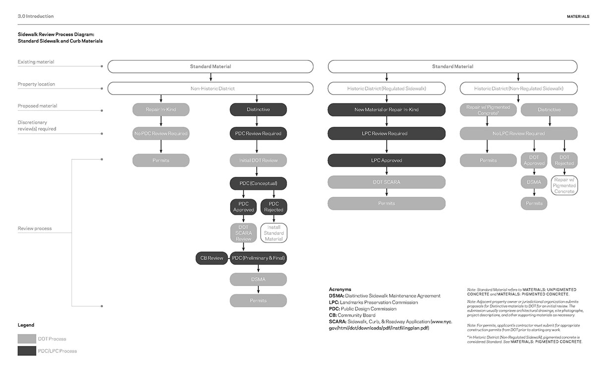 Standard Sidewalk Materials Review Diagram